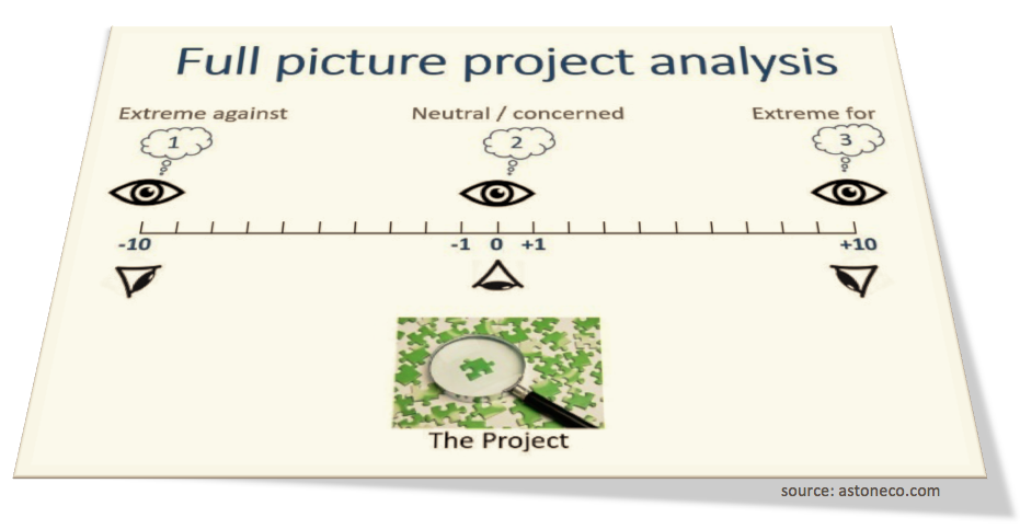 Figure 2: the dominant view held within a project's team rarely reflects the stakeholder-risk reality that needs to be managed.