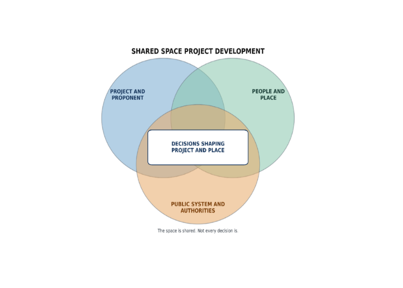 Three overlapping circles representing the project proponent, people and place and the public system and authorities. The centre contains decisions shaping project and place.